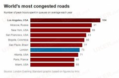 全球交通最拥堵的城市排名 英国境内伦敦最堵
