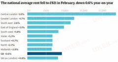 英国平均房租价格自2011年以来首次下降