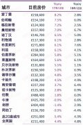 租房或买房慎选 英国目前房价涨幅最高的五座城