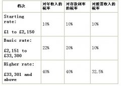 留学生须知的英国的税收问题