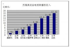 伦敦奥运会最终要花240亿？