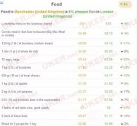 英国生活成本：曼彻斯特竟比伦敦低这么多？