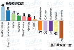 英国最被嫌弃的英语口音 学英音的要留意啦！