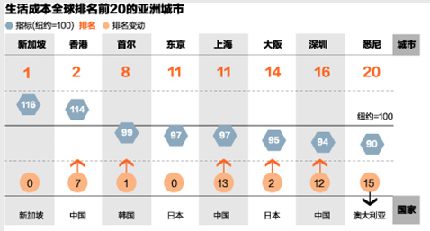 生活成本全球排名前20的亚洲城市