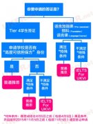 英国留学签证：一张图告诉你考哪种类型的雅思