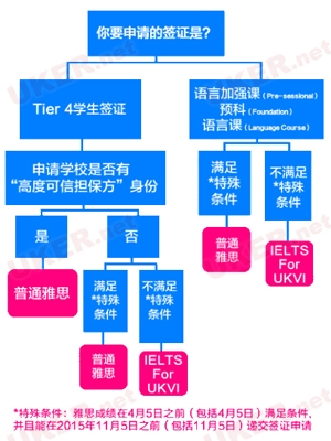 英国留学签证：一张图告诉你考哪种类型的雅思考试