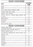2016年全球享受免签政策国家排名 德国护照居榜首
