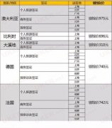 史上最全的签证领馆报价表总结 留学费用早知道