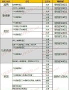 史上最全的签证领馆价 你想去哪个国家都不贵！