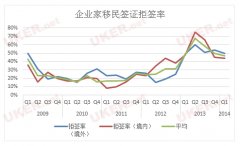 用数据说话：最近五年英国企业家移民签证拒签