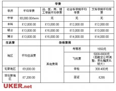 2012年英国留学费用统计表及英镑汇率走势