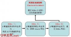 英国获建筑学RIBA认证的大学有哪些？