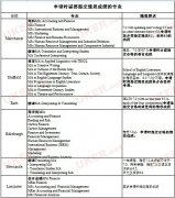 英国大学热门专业截止时间规律