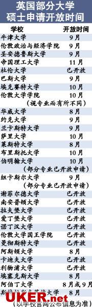 英国部分大型硕士申请开放时间