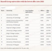 谁是offer机？这些英国大学申请录取率最高！