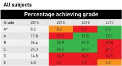 英国A-level成绩公布，看看最新A-level各科目A/A*率
