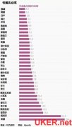 各类大数据分析：出国留学哪个国家最好？