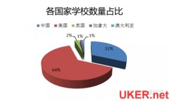 国内外大学对比 英美为什么喜欢招收中国学生？