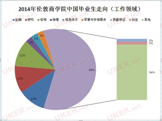 留英生毕业走向大调查之“英国伦敦商学院篇”