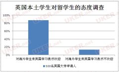 申请前须知：英国本土学生对海外留学生的态度