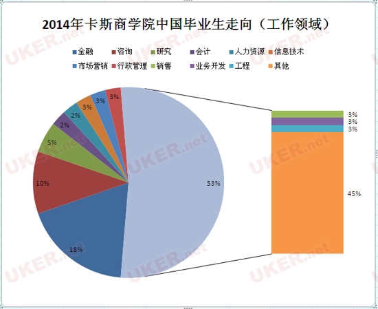 2014年留英生毕业走向大调查之“卡斯商学院”