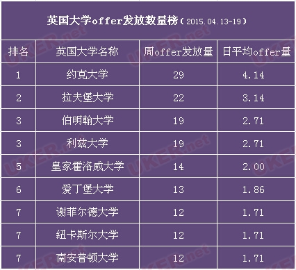 申请季将过 这些英国大学仍在勤发offer求给赞