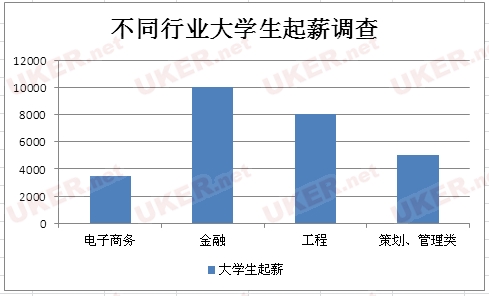 数据分析：帝国理工学院和谢菲尔德大学的工程专业