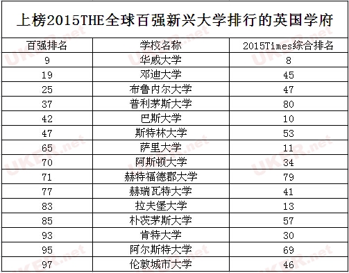 盘点:上榜2015THE全球百强新兴大学的英国学府