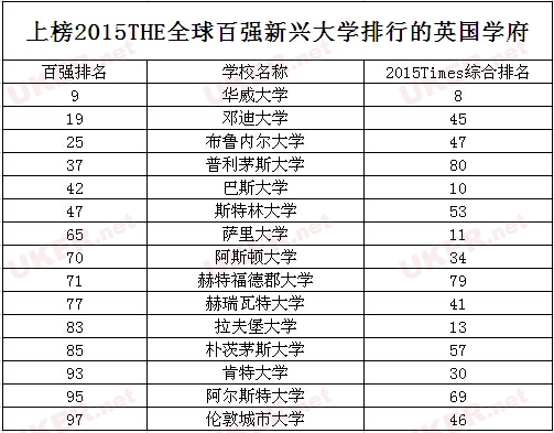 盘点：上榜2015THE全球百强新兴大学的英国学府