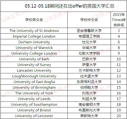 英国留学数据统计：至今仍在发offer的英伦学府达48所