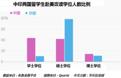 名校情结难助就业 国外二流大学也值得申请