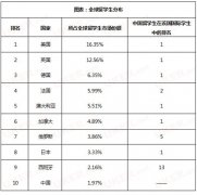 图解2015年出国留学发展状况 研究生进入平台期