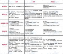 申请必备神器！一张表看懂英国留学所有知识点