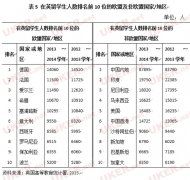 中国留学生调查：英国主要生源 偏好英格兰地区