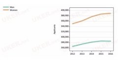 多所英国大学男女比例数据惊人 留英妹纸持续上