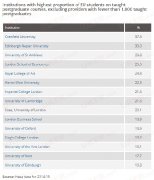 英国大学部分硕士可能被消失 世界排名也许会下