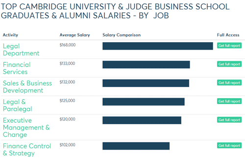 最新!英国G5大学毕业薪资水平与平均奖学金一览图3