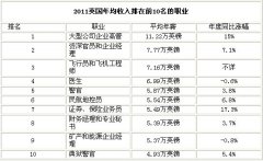 英国收入最高的十大职业：企业高管问鼎榜首