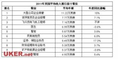 盘点英国高薪职业收入排行榜