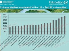 权威数据：注册人数最多的英国大学和专业名单