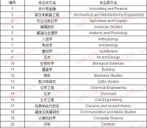 申请指南：英国大学六十余种专业中英文对照