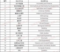 申请指南：英国大学六十余种专业中英文对照