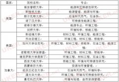 《穹顶之下》受关注 相关专业成2015年留学热门