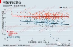 通过回报率选校择业 学什么远比在哪儿学重要！