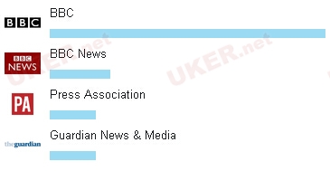 细数毕业生最受英国媒体行业雇主欢迎的英国大学