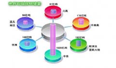 出国留学选可以当土豪的专业 石油工程就业前景