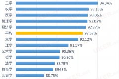 425所高校公布300多本科专业就业率 工学门类最高