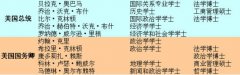 各国领导人都学什么专业？英国牛人出自奇葩专