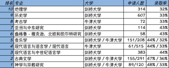 申请牛剑成功率最高的十个专业