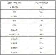 聚焦就业率较低的主要本科专业 找不到工作就留